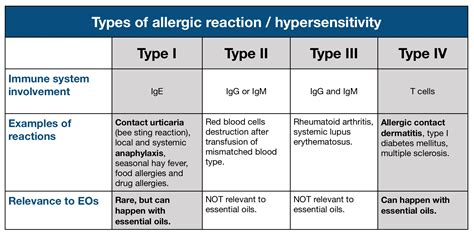 irritation  allergic reactions tisserand institute