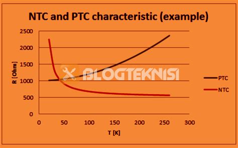 prinsip kerja sensor suhu  jenisnya termistor ptc  ntc