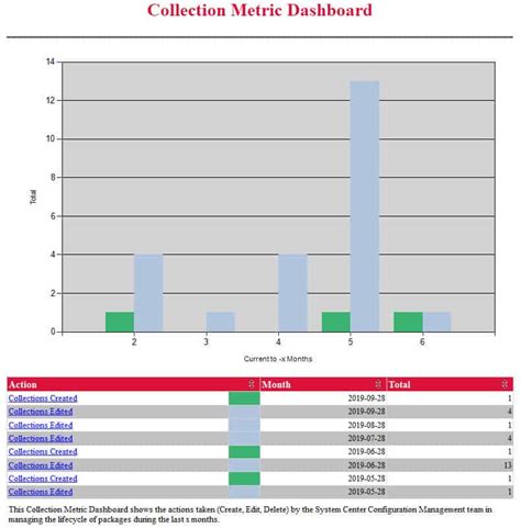 collection metric dashboard endpoint insights knowledge