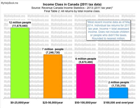 Income Class In Canada In Four Groups My Help Book Bc