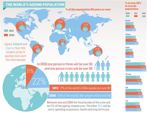 This Graphic Visualises The Worlds Ageing Population And How It Will