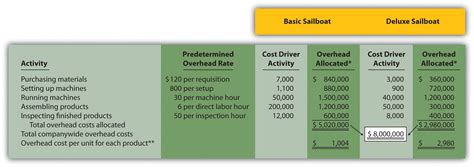 activity based costing  allocate overhead costs