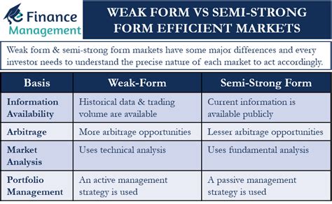 weak form  semi strong form efficient markets efm