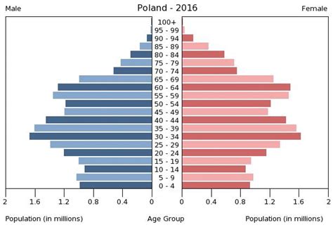 poland age structure demographics