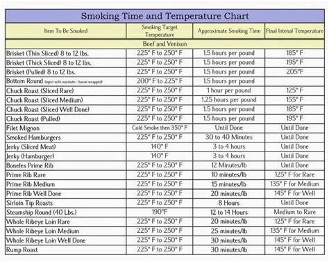 Smoking Time And Temperature Chart Smoker Recipes