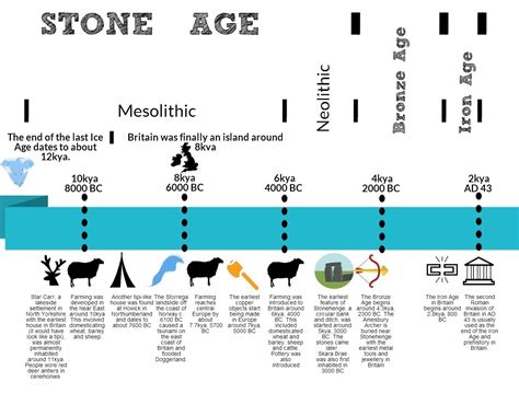 timeline sourcery  schools prehistory