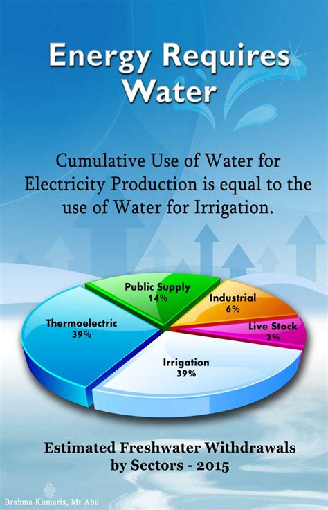 water  energy brahmakumaris save water