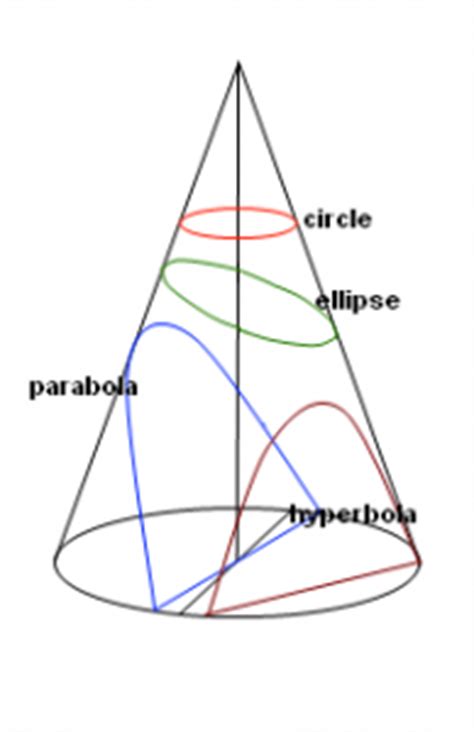 introduction  conic sections