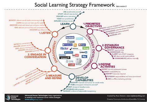 adapting  social learning strategy framework  education