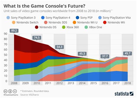 chart    game consoles future statista