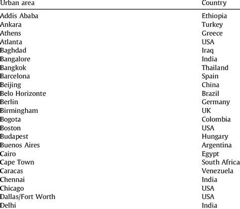 list   sample cities  table
