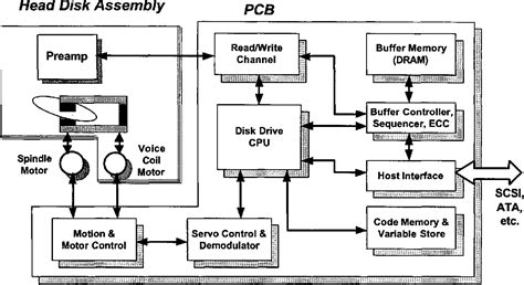 figure   hard disk controller  disk drives brain  body