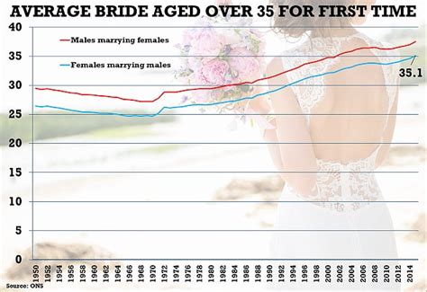 Marriage Rates For Straight Couples Fall To All Time Low Daily Mail