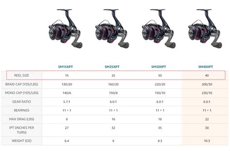 ultimate guide  spinning reel sizes reel size chart