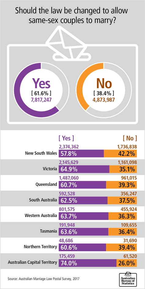 Percentage Of Yes And No Votes In Same Sex Marriage Survey