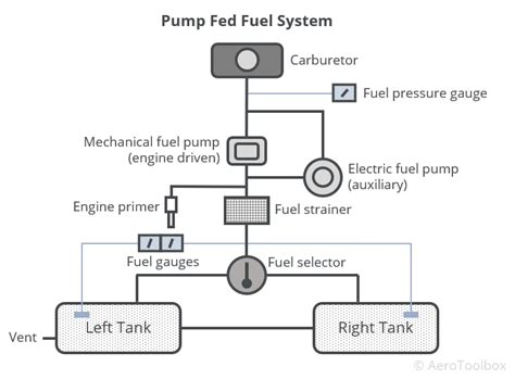 technical introduction  aircraft fuel systems aerotoolbox