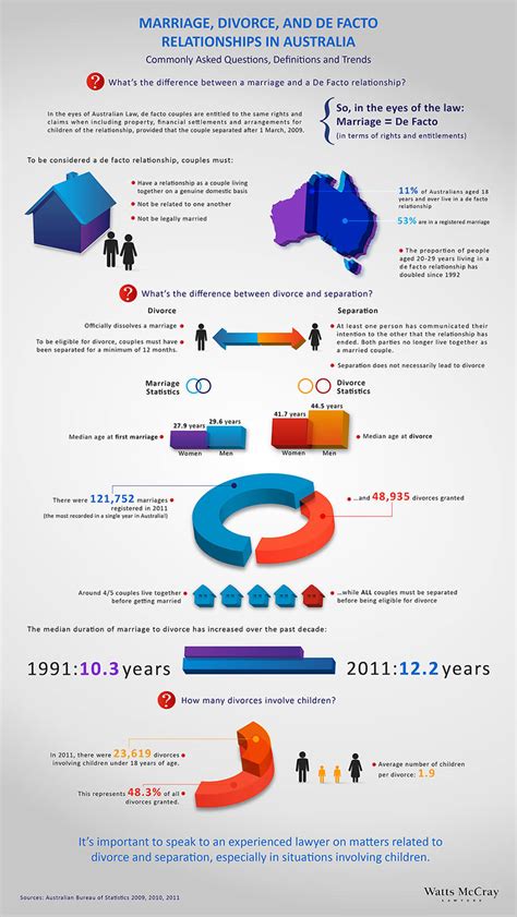 australian marriage and divorce infographic the infidelity recovery institute