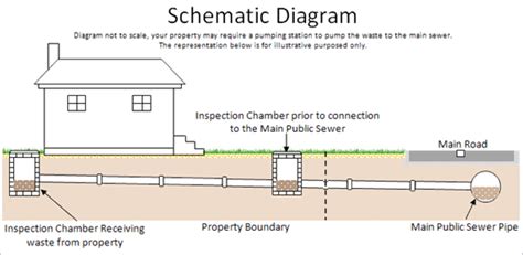 Main Drain Public Sewer Connections For Your Property From The Drainage