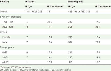Age And Sex Adjusted Incidence Rate For Ibd By Ethnicity In A