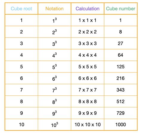 cube numbers explained  planbee