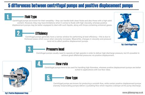 differences  centrifugal pumps  positive displacement pumps  gibbons group
