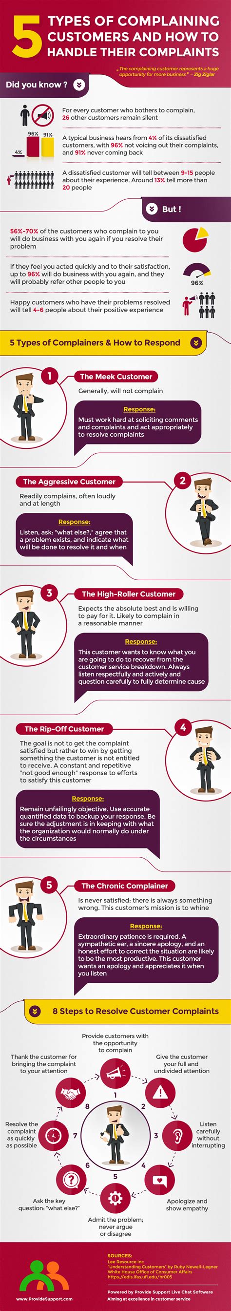 types  complaining customers    handle  complaints infographic provide support