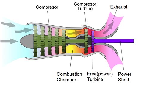 Types Of Jet Engines Aviation Oil Outlet