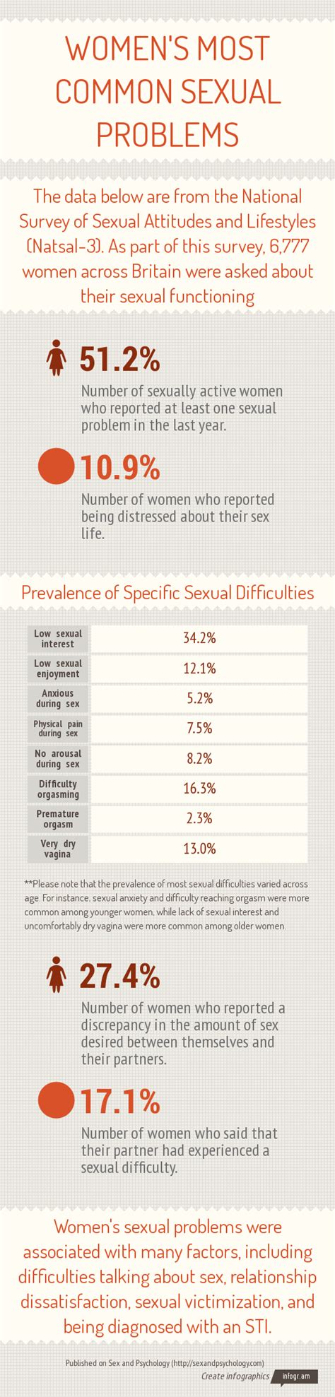 women s most common sexual problems infographic — sex and psychology