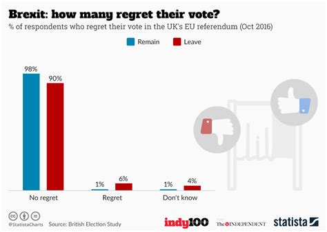 chart brexit   regret  vote statista