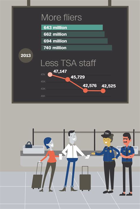 this is why airport security may take longer than your flight cnnmoney