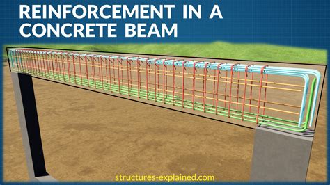 types  beam reinforcement design talk