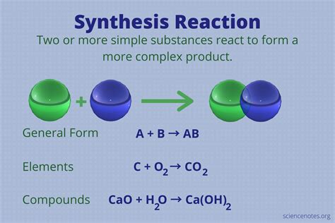synthesis reaction definition  examples