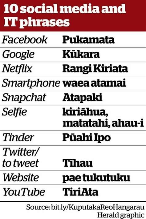 Social Media And It Phrases In Te Reo Māori Maori Words Maori