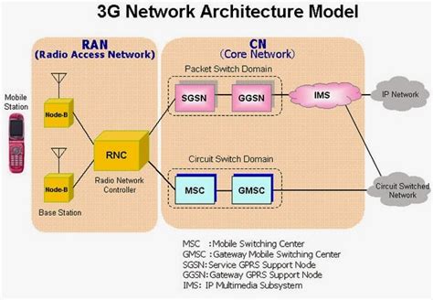 electrical engineering world  network architecture model