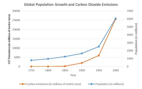 population growth impact climate change population education