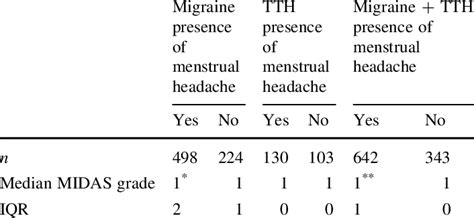 The Relationship Between Experiencing Headache During Menstruation And