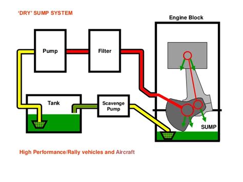 oil distributed   engine   wet sump system aviation stack exchange