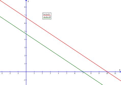 How Do You Solve 2x 3y 20 And 4x 6y 28 Socratic