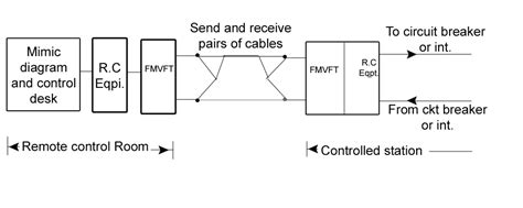 block diagram  remote control system polytechnic hub
