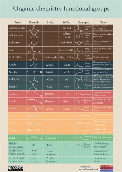 stepis science stuff organic functional groups