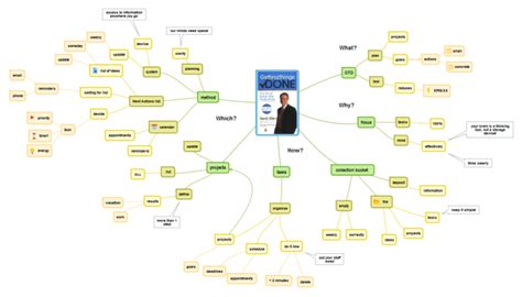 simplemind book summary getting things done mind map biggerplate