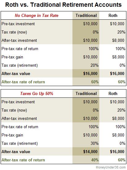 Can I Rollover After Tax 401k To Roth Ira Tax Walls