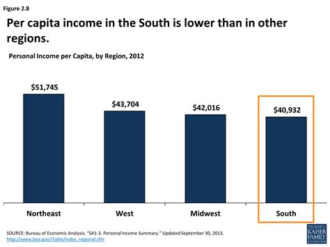 health coverage and care in the south a chartbook