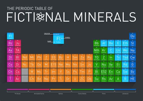 periodic table  fictional elements daily infographic