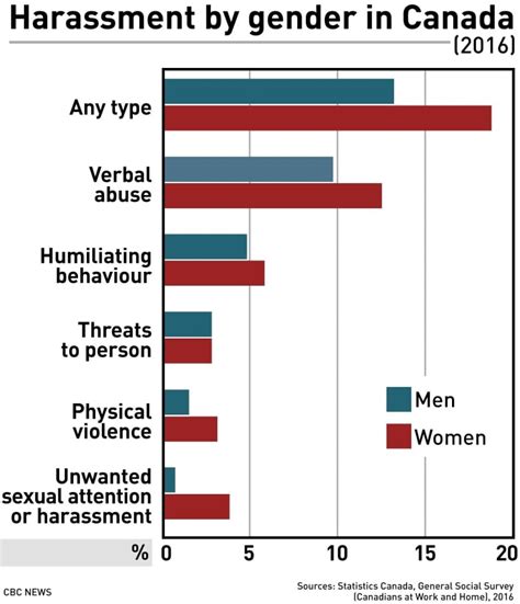 19 of women 13 of men report workplace harassment in