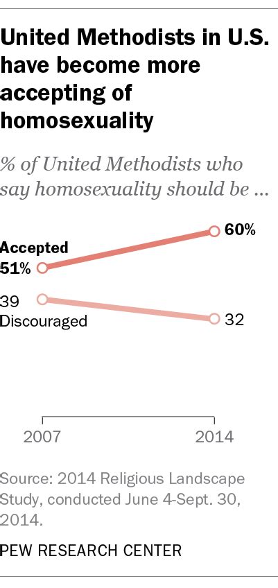 united methodists in us have become more accepting of homosexuality