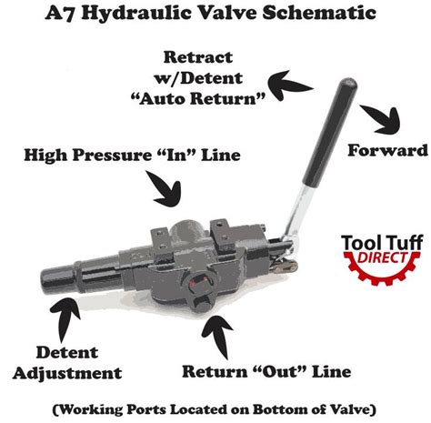 hydraulic log splitter valve  gpm  psi adjustable detent au tooltuff direct