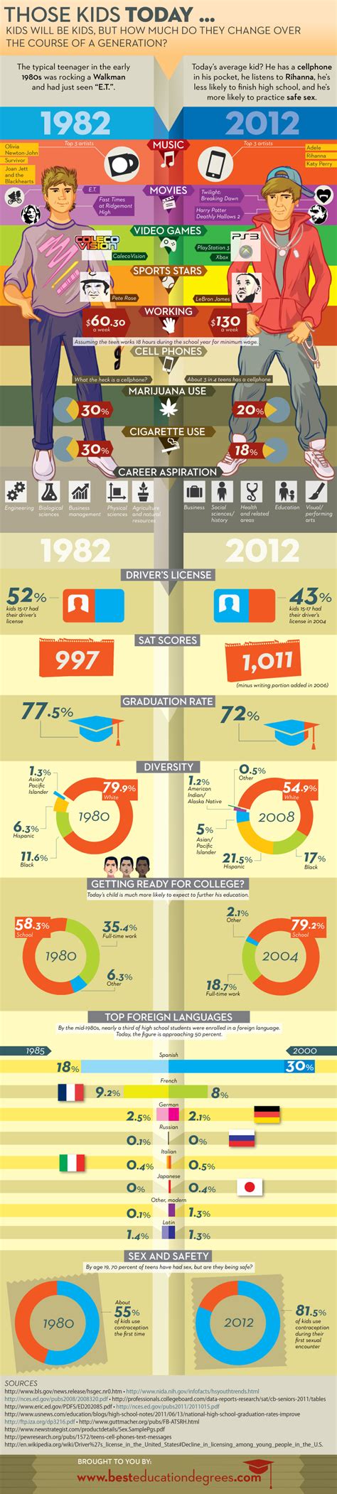 today s teens vs yesterdays teens infographic