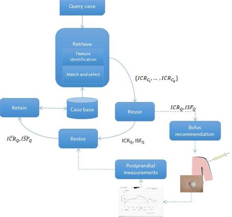 figure   personalized adaptive cbr bolus recommender system  type  diabetes semantic