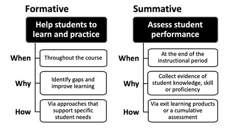 formative  summative assessment educational technology